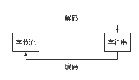 字节流与字符串