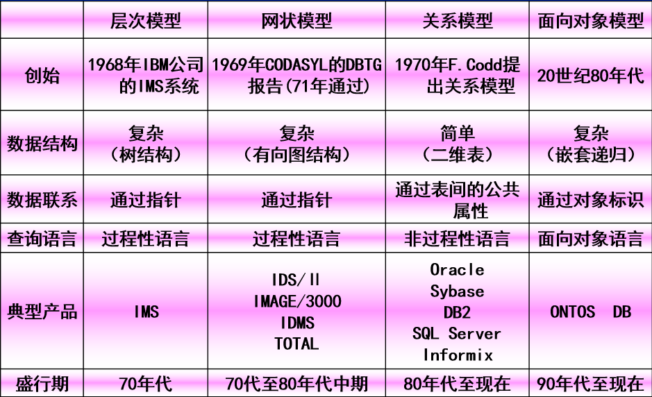 四种数据模型的比较