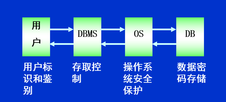 计算机系统的安全模型